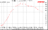 Solar PV/Inverter Performance Outdoor Temperature