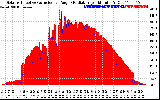 Solar PV/Inverter Performance Solar Radiation & Effective Solar Radiation per Minute