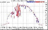 Solar PV/Inverter Performance Photovoltaic Panel Current Output