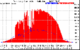 Solar PV/Inverter Performance West Array Power Output & Solar Radiation