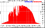 Solar PV/Inverter Performance West Array Actual & Average Power Output