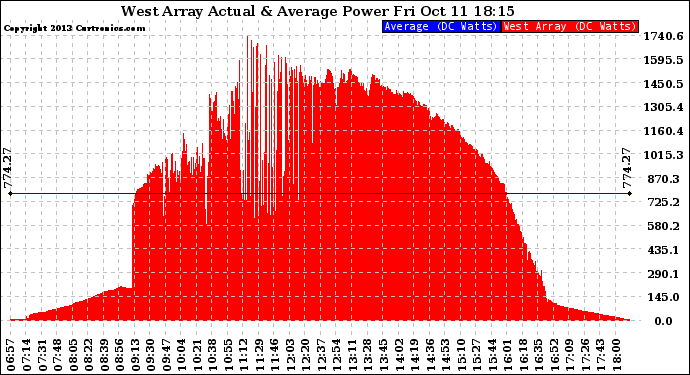 Solar PV/Inverter Performance West Array Actual & Average Power Output