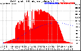 Solar PV/Inverter Performance West Array Actual & Running Average Power Output