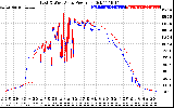 Solar PV/Inverter Performance Photovoltaic Panel Power Output