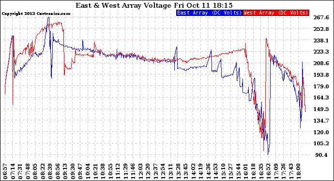 Solar PV/Inverter Performance Photovoltaic Panel Voltage Output
