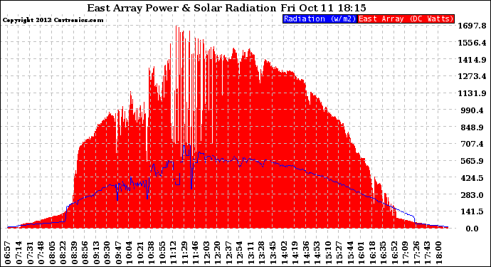 Solar PV/Inverter Performance East Array Power Output & Solar Radiation