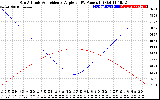 Solar PV/Inverter Performance Sun Altitude Angle & Sun Incidence Angle on PV Panels