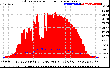 Solar PV/Inverter Performance Total PV Panel Power Output & Solar Radiation