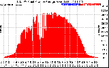 Solar PV/Inverter Performance Total PV Panel Power Output