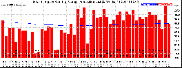Milwaukee Solar Powered Home WeeklyProduction52RunningAvg