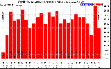 Solar PV/Inverter Performance Weekly Solar Energy Production Value