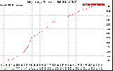 Solar PV/Inverter Performance Daily Energy Production