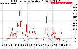 Solar PV/Inverter Performance Daily Energy Production Per Minute