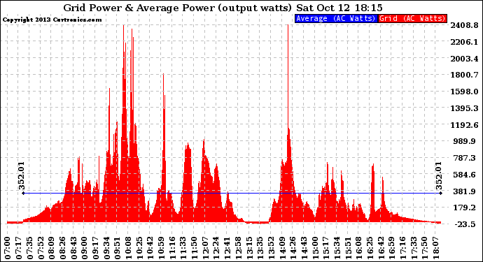 Solar PV/Inverter Performance Inverter Power Output