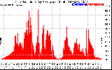 Solar PV/Inverter Performance Solar Radiation & Day Average per Minute