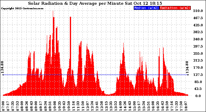 Solar PV/Inverter Performance Solar Radiation & Day Average per Minute