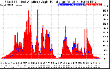 Solar PV/Inverter Performance Solar Radiation & Effective Solar Radiation per Minute