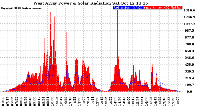 Solar PV/Inverter Performance West Array Power Output & Solar Radiation