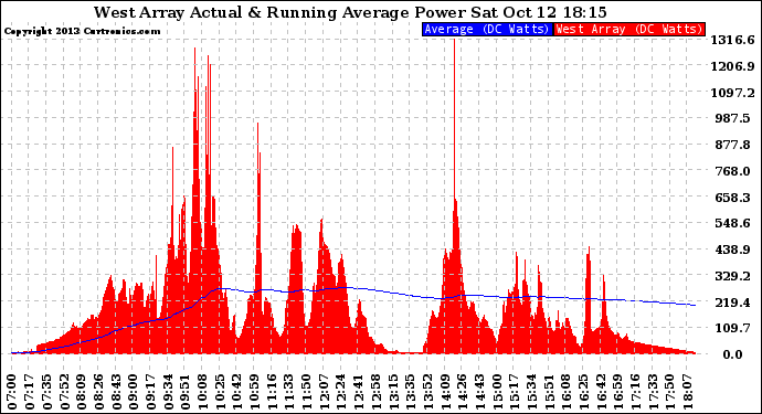 Solar PV/Inverter Performance West Array Actual & Running Average Power Output