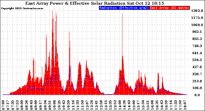 Solar PV/Inverter Performance East Array Power Output & Effective Solar Radiation