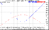 Solar PV/Inverter Performance Sun Altitude Angle & Sun Incidence Angle on PV Panels