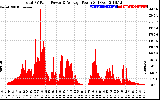 Solar PV/Inverter Performance Total PV Panel Power Output