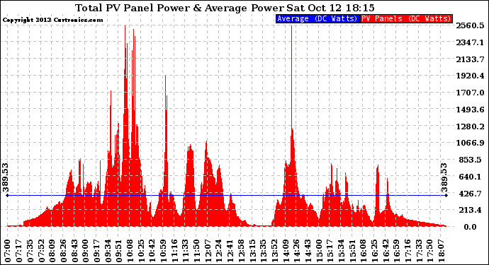 Solar PV/Inverter Performance Total PV Panel Power Output