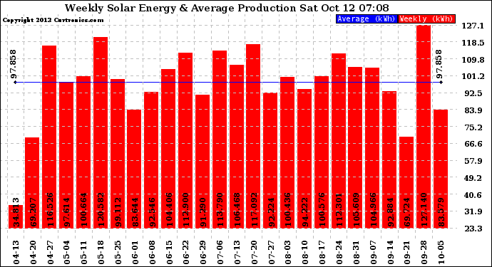 Solar PV/Inverter Performance Weekly Solar Energy Production