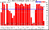 Solar PV/Inverter Performance Daily Solar Energy Production Value