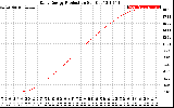 Solar PV/Inverter Performance Daily Energy Production