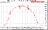 Solar PV/Inverter Performance Daily Energy Production Per Minute