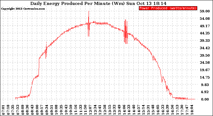 Solar PV/Inverter Performance Daily Energy Production Per Minute