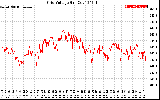 Solar PV/Inverter Performance Grid Voltage