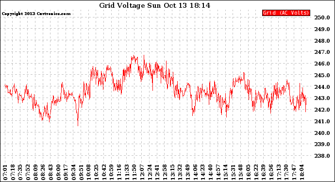 Solar PV/Inverter Performance Grid Voltage