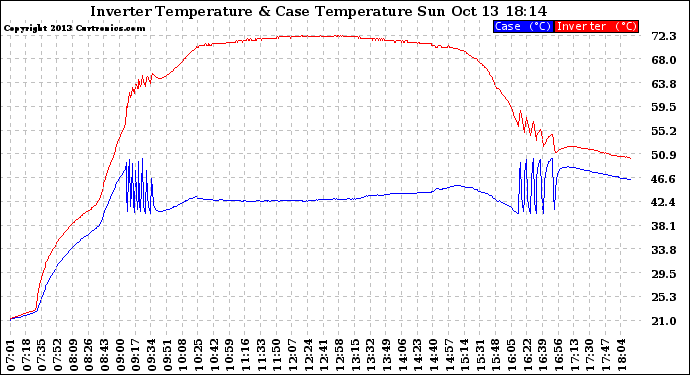 Solar PV/Inverter Performance Inverter Operating Temperature