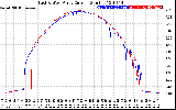 Solar PV/Inverter Performance Photovoltaic Panel Current Output