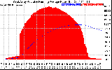 Solar PV/Inverter Performance West Array Actual & Running Average Power Output