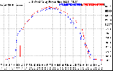 Solar PV/Inverter Performance Photovoltaic Panel Power Output