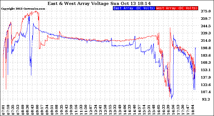 Solar PV/Inverter Performance Photovoltaic Panel Voltage Output