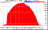 Solar PV/Inverter Performance East Array Power Output & Effective Solar Radiation