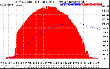 Solar PV/Inverter Performance East Array Actual & Running Average Power Output