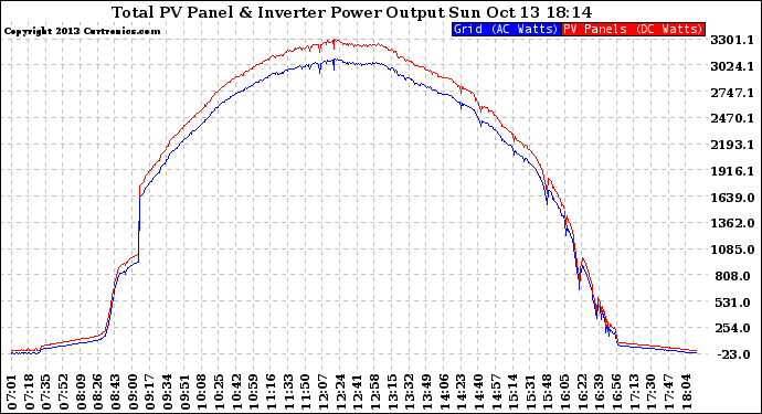 Solar PV/Inverter Performance PV Panel Power Output & Inverter Power Output