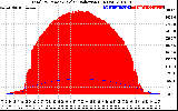 Solar PV/Inverter Performance Total PV Panel Power Output & Solar Radiation