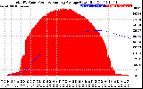 Solar PV/Inverter Performance Total PV Panel & Running Average Power Output