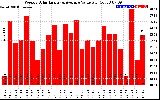 Solar PV/Inverter Performance Weekly Solar Energy Production Value