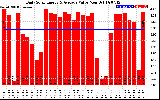 Solar PV/Inverter Performance Daily Solar Energy Production Value