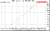 Solar PV/Inverter Performance Daily Energy Production