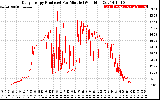 Solar PV/Inverter Performance Daily Energy Production Per Minute