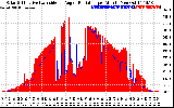 Solar PV/Inverter Performance Solar Radiation & Effective Solar Radiation per Minute