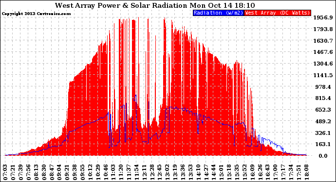 Solar PV/Inverter Performance West Array Power Output & Solar Radiation